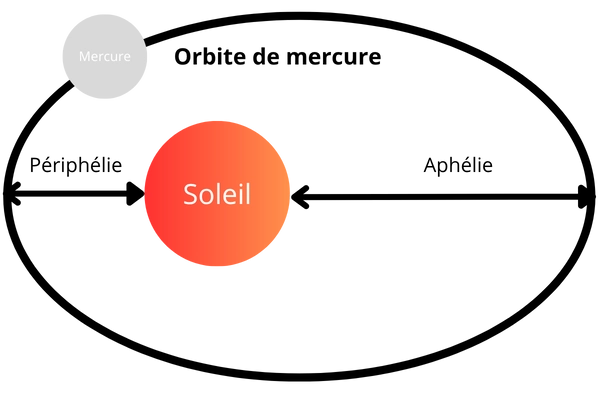 Schéma aphélie et périhélie